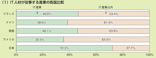 日本と欧米4カ国で比較した、IT産業と非IT産業に属するIT人材の割合。日本が突出してIT人材がIT産業に偏在している。総務省による国勢調査と労働力調査、各国の労働統計から内閣府が作成した