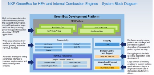 GreenBoxの機能ブロック図。NXPの図
