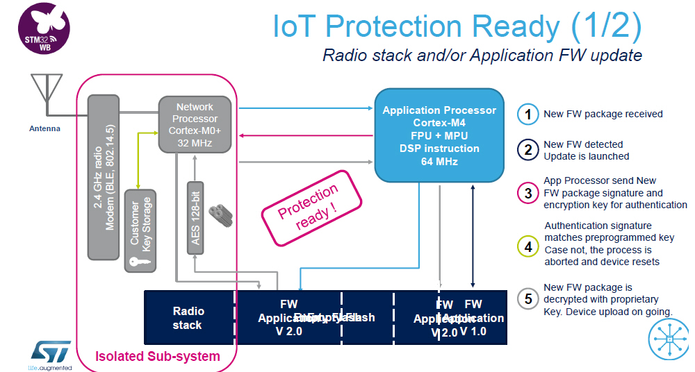 無線通信サブシステムを独立させている。STMicroelectronicsのスライド