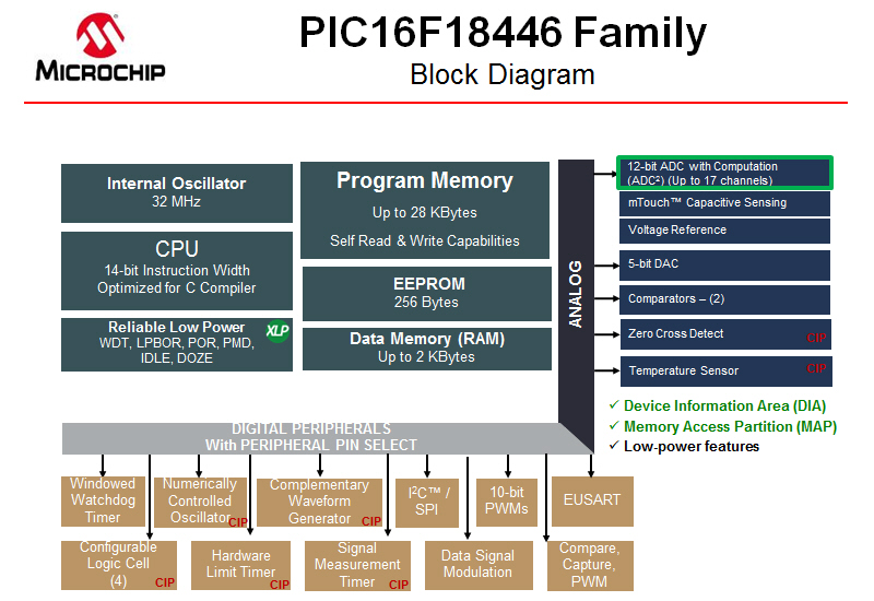 PIC16F18446の機能ブロック図。Microchipのスライド。