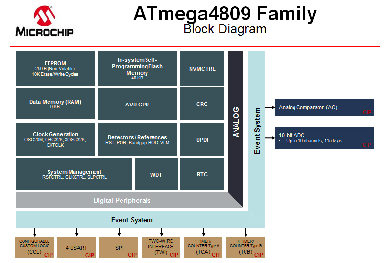 ATmega4809の機能ブロック図。Microchipのスライド。