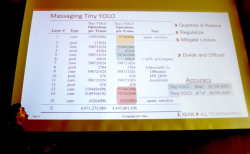 物体検出用のCNN「Tiny YOLO」を、Armコア内蔵FPGA「Zynq UltraScale+ EG」向けに改良し「Tincy YOLO」へ。Xilinxのスライド