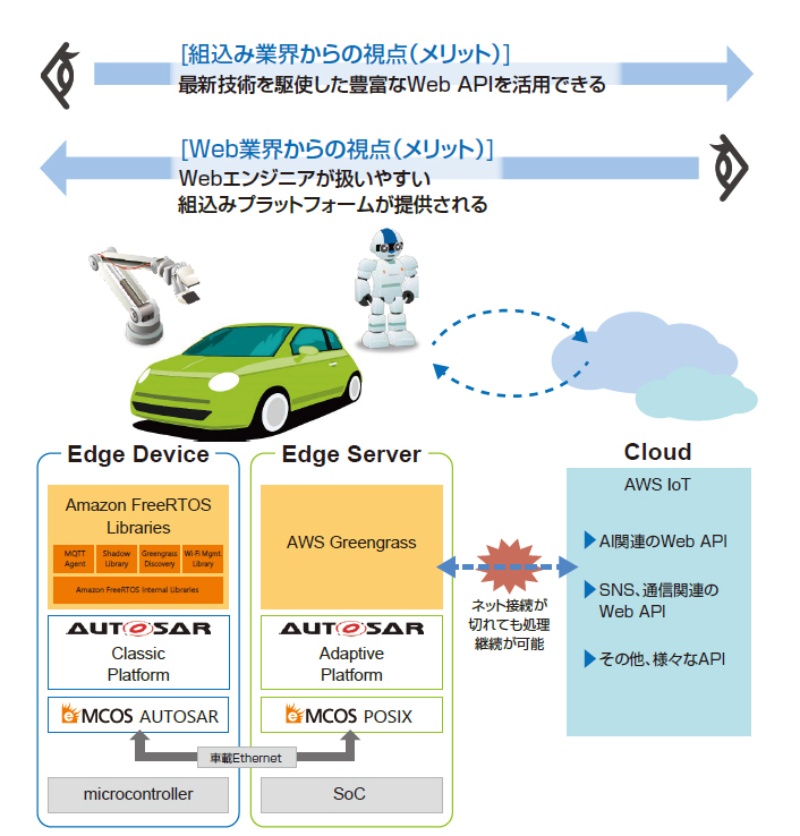 車載rtosのイーソル Amazon Freertosにはこう対応 日経クロステック Xtech 車載rtosのイーソル Amazon Freertosにはこう対応 日経クロステック Xtech