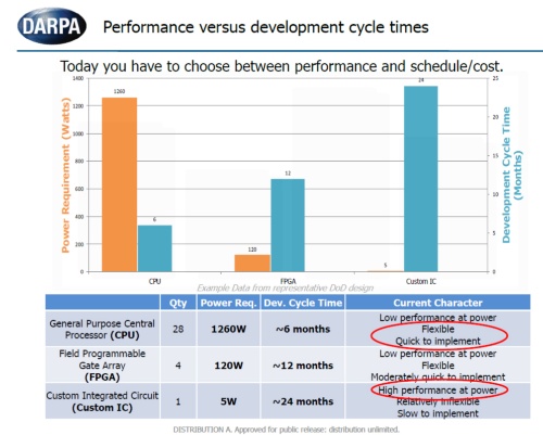 DARPAで開発のカスタムIC（右端）は、市販のMPUやFPGAよりも開発期間がかなり長かった。DARPAのスライド