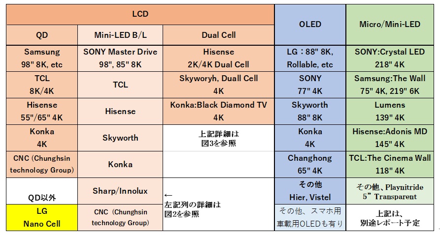 有機ELテレビに対抗 ミニLED、デュアルセル、マイクロLED | 日経クロス