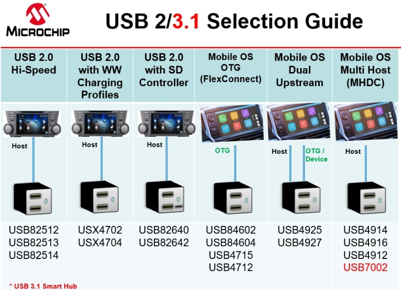 業界初 の車載usb 3 1ハブicを米マイクロチップが発表 Type Cにも対応 日経クロステック Xtech