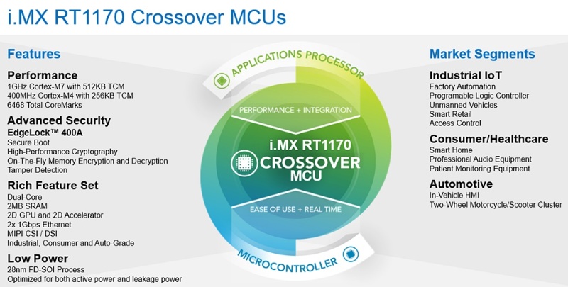 Mcuが1ghz時代に突入 Nxpがフラッシュレス高速マイコンの新製品 日経クロステック Xtech