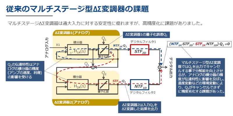 クルマの厳しい温度環境でもa D変換器が安定動作 ルネサスと日立がデジタル補正技術 日経クロステック Xtech
