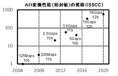 A-D変換の驚くべき技術革新、所要エネルギーが15年間で1／1000に低減