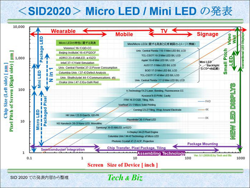 マイクロLED/Mini LEDに新規なアイデアと企業が続々