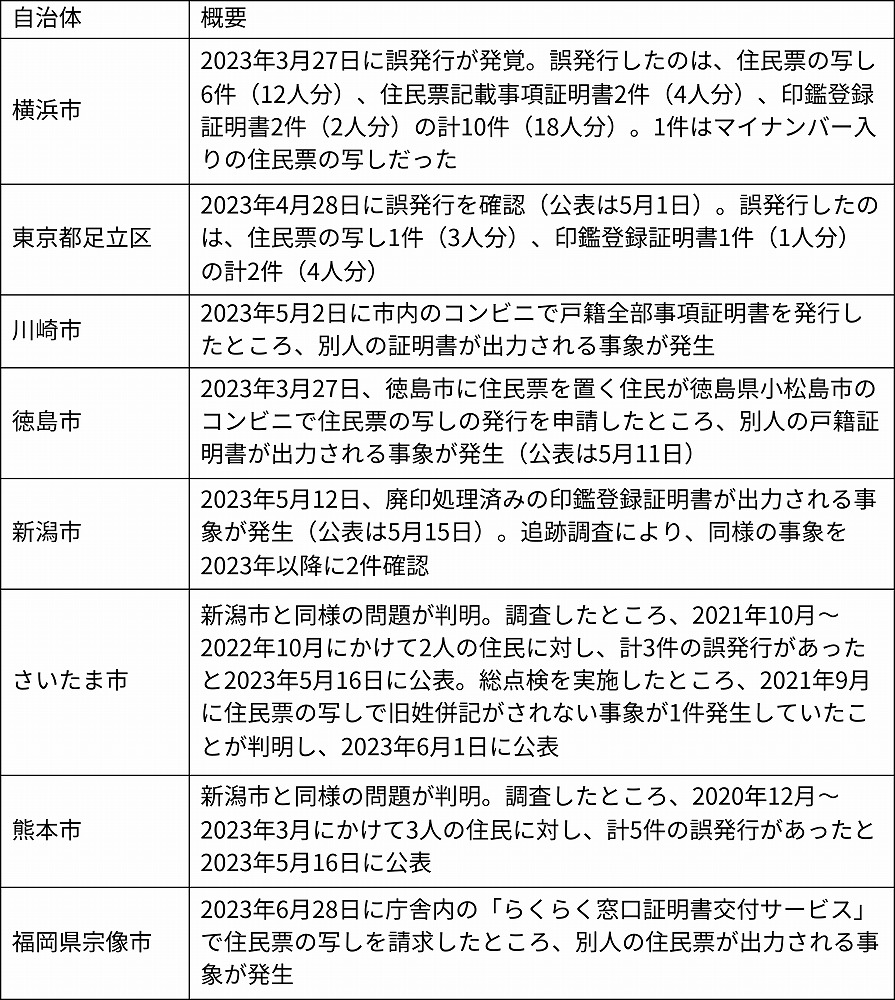 総点検後にまたも住民票の誤発行、富士通Japan製システムに何が起こっ