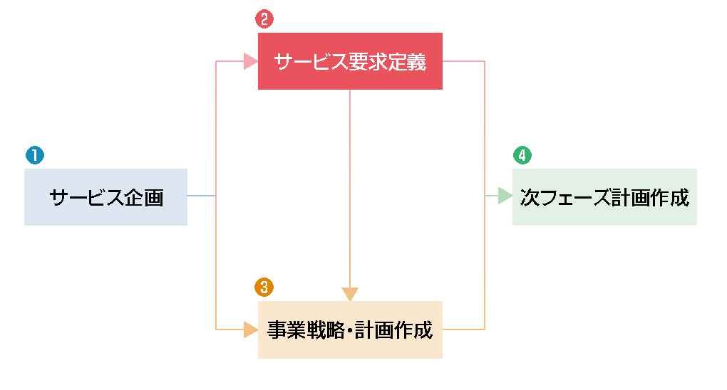 DXプロジェクトの構想フェーズにおける4つの作業