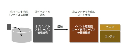 イベント駆動型コード実行サービスの動作