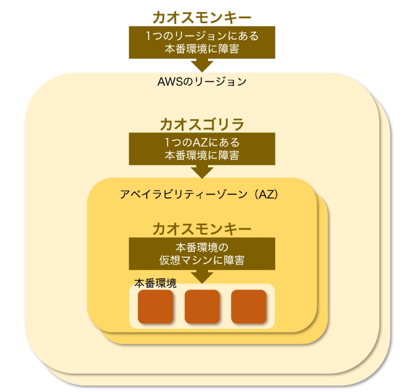 3分でわかる カオスエンジニアリング 日経クロステック Xtech 3分でわかる カオスエンジニアリング 日経クロステック Xtech