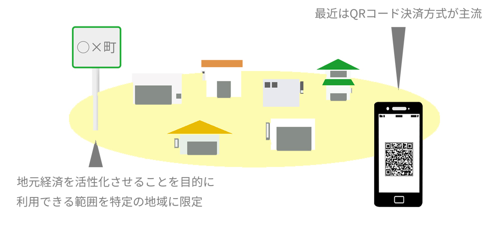 使える地域を限定したデジタル地域通貨の概要 
