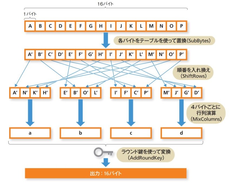 3分でわかる Aes 日経クロステック Xtech