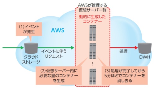 サーバーレスアーキテクチャーの動作の仕組み。Amazon Web Services（AWS）の「AWS Lambda」の例。