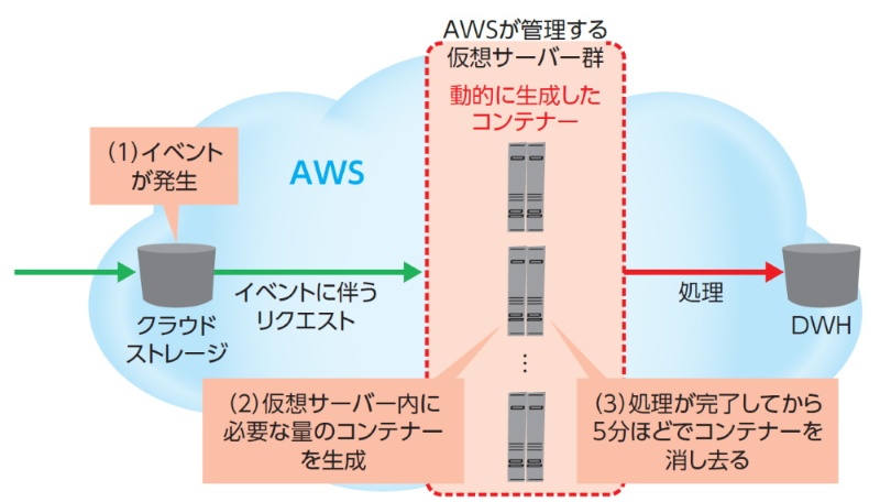 3分でわかる サーバーレスアーキテクチャー 日経クロステック Xtech