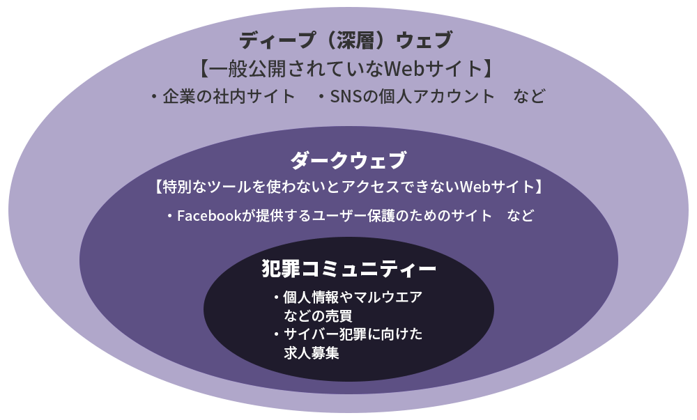 3分でわかる ダークウェブ | 日経クロステック（xTECH）