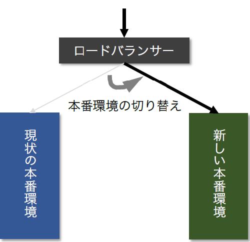 3分でわかる ブルーグリーンデプロイメント 日経クロステック Xtech