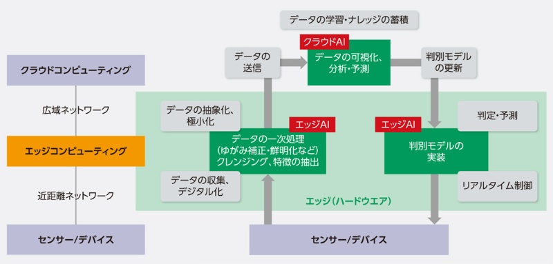 3分でわかる エッジコンピューティング 日経クロステック Xtech