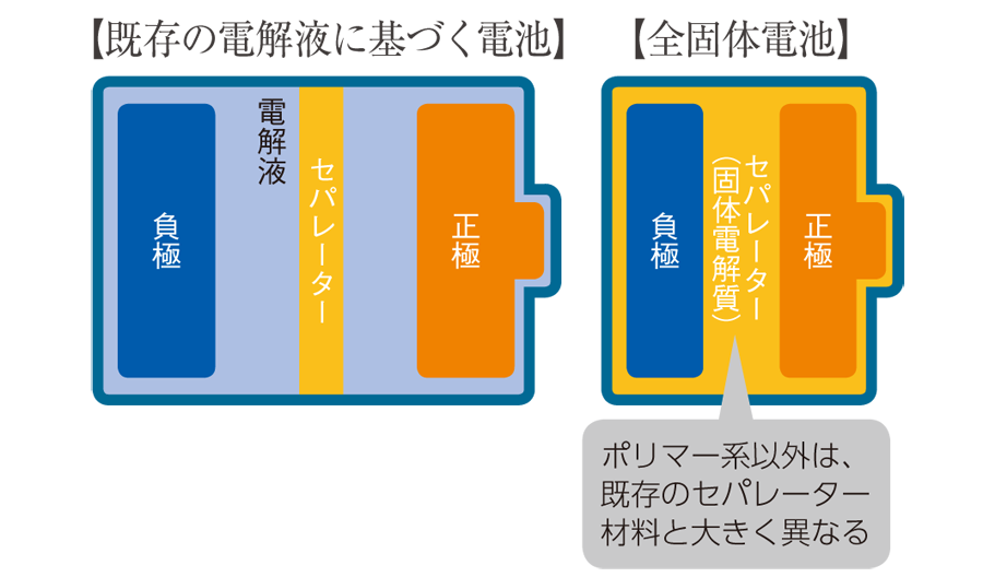 3分でわかる 全固体電池 | 日経クロステック（xTECH）