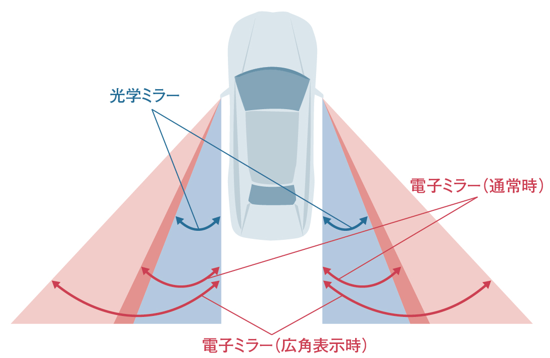 図2　電子ミラーと光学ミラーの視野範囲の比較。図はトヨタの資料を基に編集部が作成。