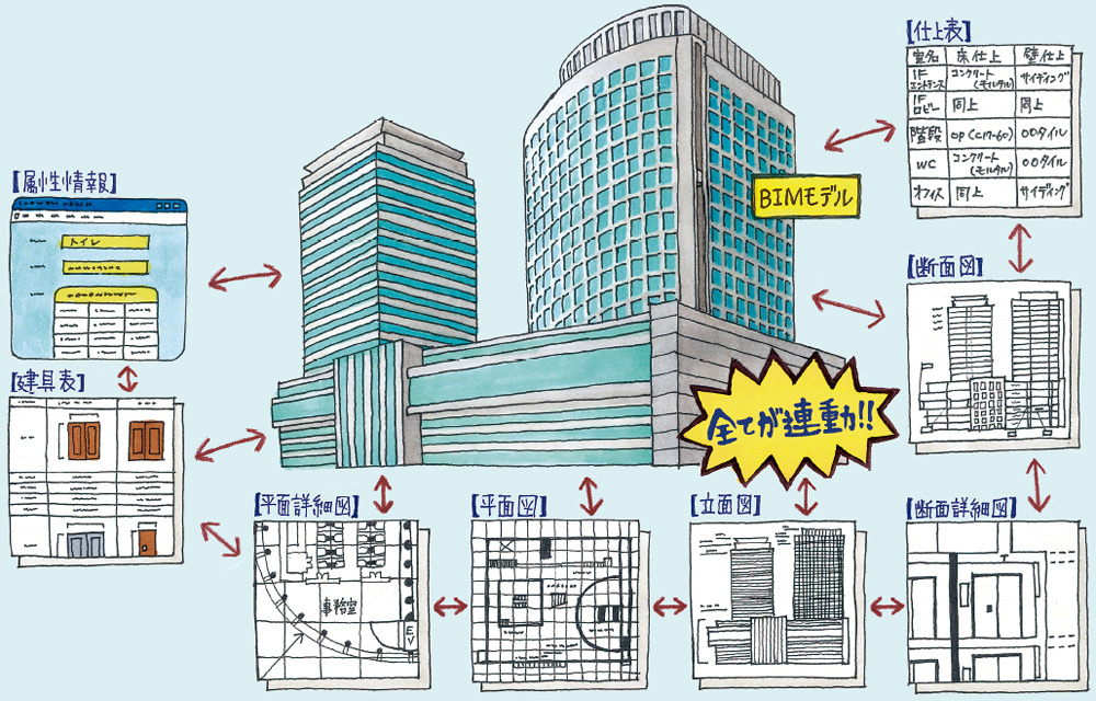 BIMによる設計では、BIMソフトで組み上げた3次元モデルのある部分を変更すると、図面や仕上げ表、属性情報などの値も全て連動して自動的に変更される。CADでは平面図を変更すると断面図などを1つひとつ修正する必要があった（監修：山際東・ビム・アーキテクツ代表、イラスト：Kucci）