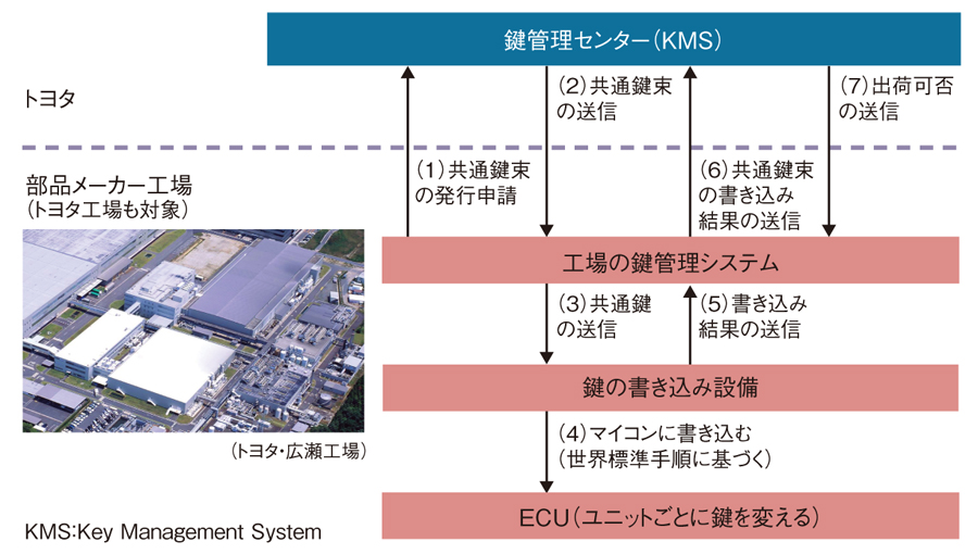 トヨタ、2019年に電子基盤刷新、全車に暗号導入、取引先工場にも