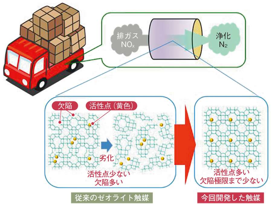 ディーゼルに新触媒、東大など開発、低温から高温までNOxを浄化 | 日経