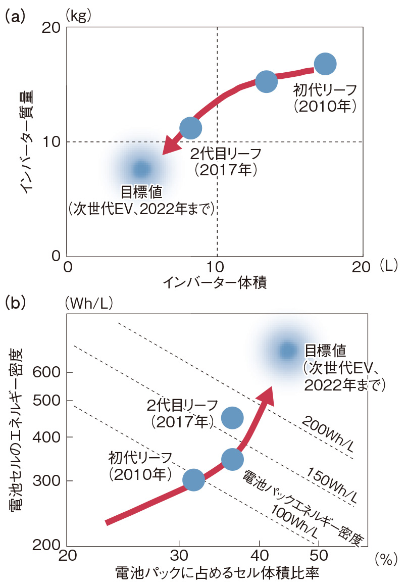 日産、電池パック性能2倍へ、次世代EV、22年までに実現 | 日経