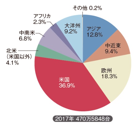 図2 日本メーカーの地域別輸出台数