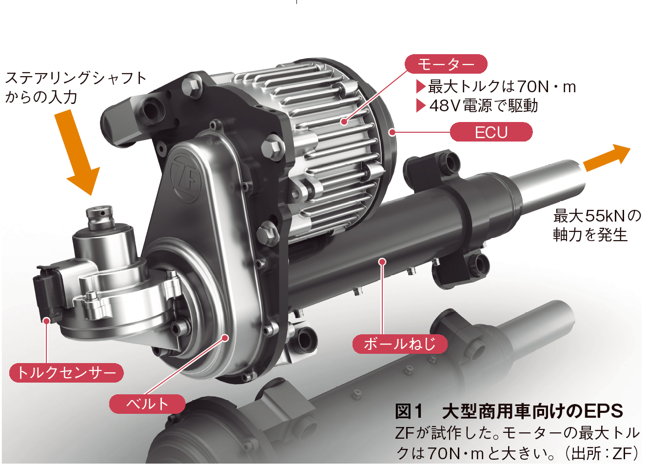 大型トラックにも電動パワステの波 Zfが48vの小型モーターで対応 日経クロステック Xtech