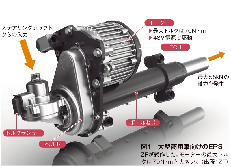 大型トラックにも電動パワステの波 Zfが48vの小型モーターで対応 日経クロステック Xtech 大型トラックにも電動パワステの波 Zfが48vの小型モーターで対応 日経クロステック Xtech