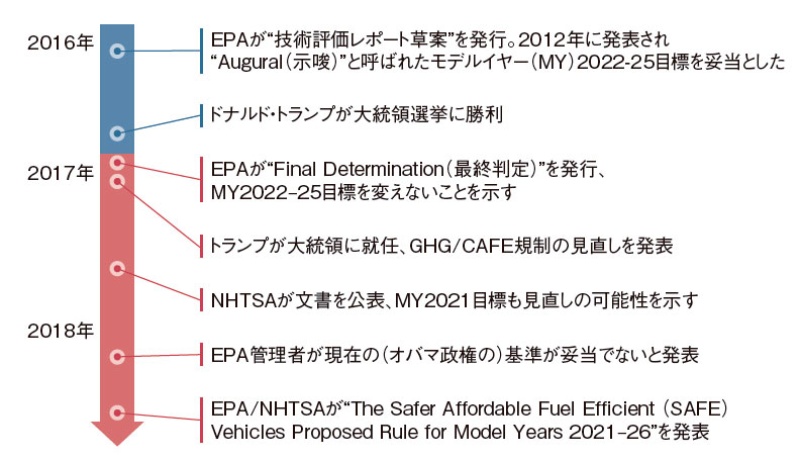 米燃費規制緩和でev不要に 20年の次期大統領選に注視 日経クロステック Xtech