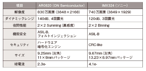 表　CMOSセンサーの性能比較