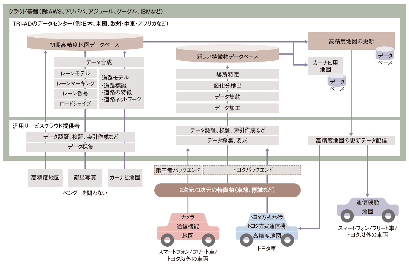 自動運転地図のデータ基盤を公開 トヨタがグーグル ドイツ勢に対抗 日経クロステック Xtech