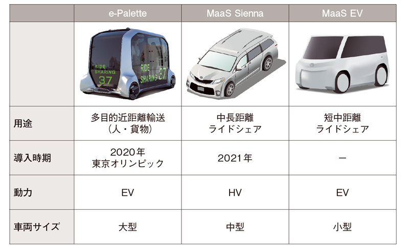 図2 トヨタのMaaS車両