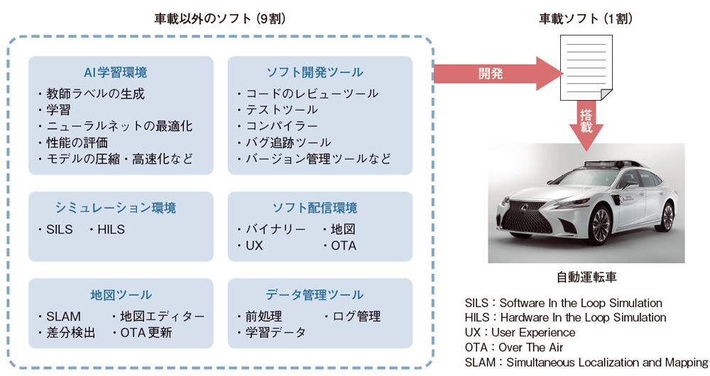 トヨタの自動運転ソフト開発 大部分はツールが占める 日経クロステック Xtech
