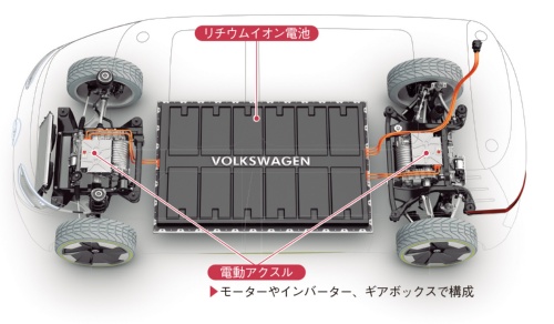 図5　VWのEV専用プラットフォーム「MEB」