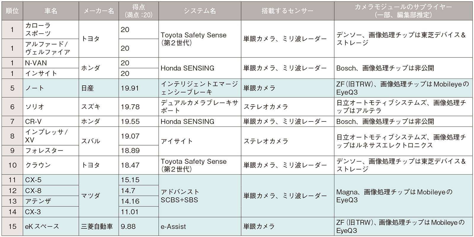 日産が自動ブレーキで巻き返し 夜間歩行者の認識性能高める 日経クロステック Xtech