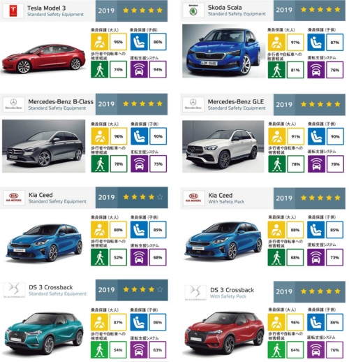 図　EuroNCAPが公表した6車種の衝突安全評価