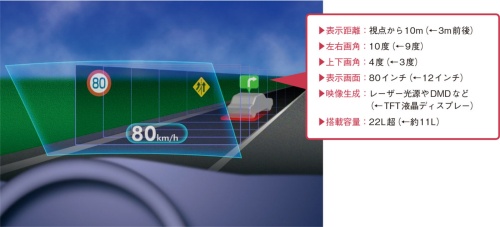 図1　日本精機が開発を進めてきた次世代HUDの表示イメージ