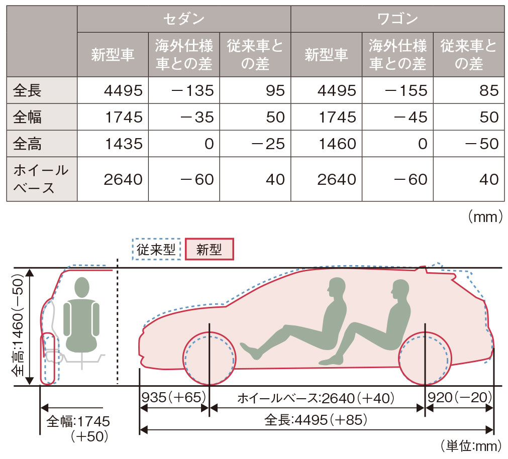 図2　新型車と海外仕様車、従来車の車両寸法