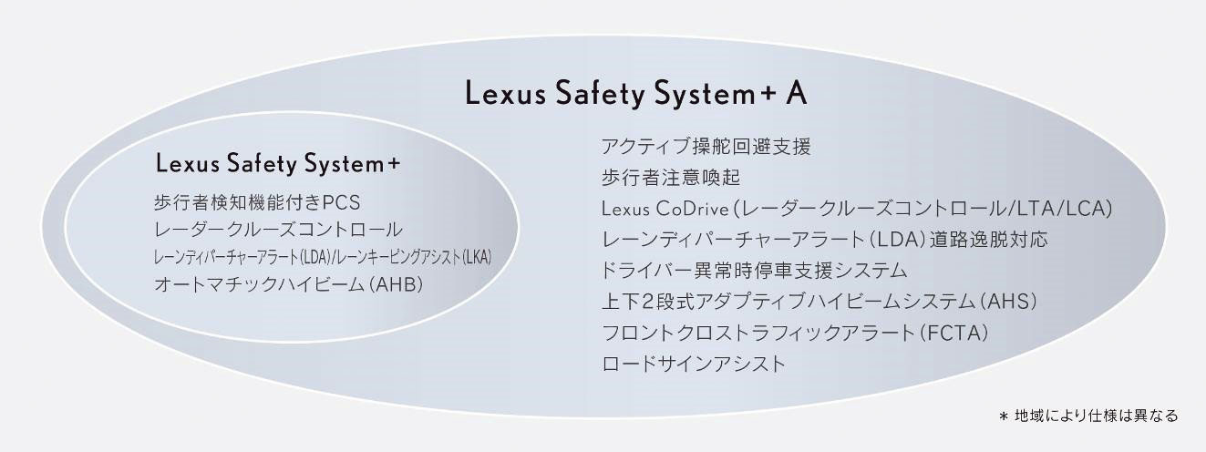 図2　レクサスの現行の運転支援機能「Lexus Safety System+A」の主な機能