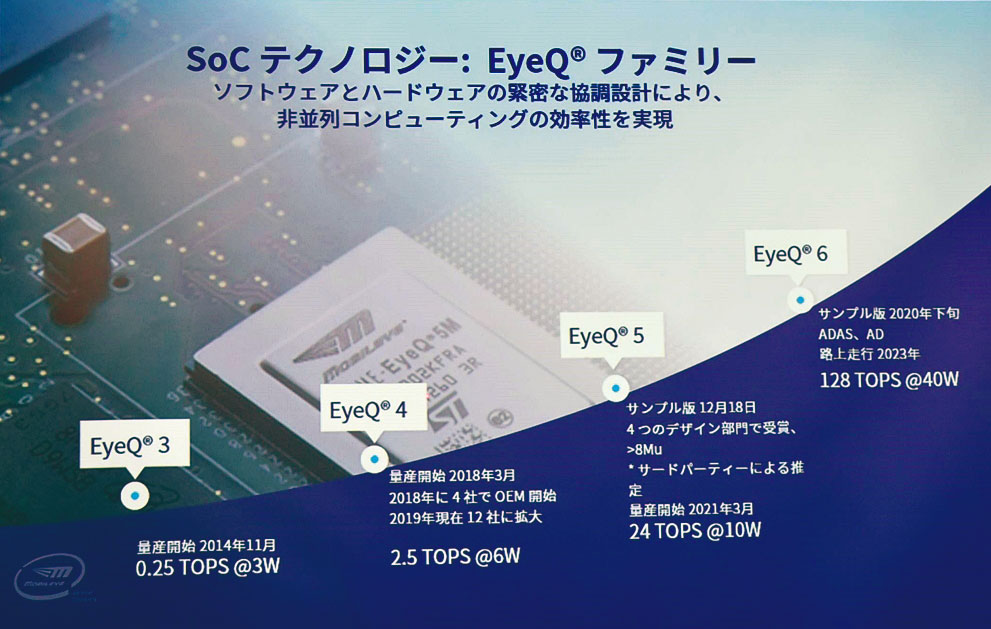 図2　EyeQロードマップ