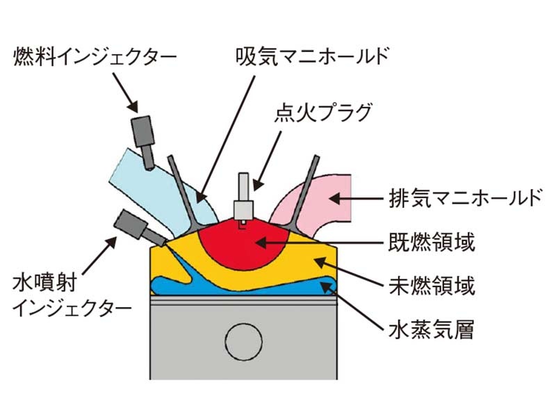 ガソリンエンジンで熱効率52 超希薄燃焼と筒内水噴射を適用 日経クロステック Xtech