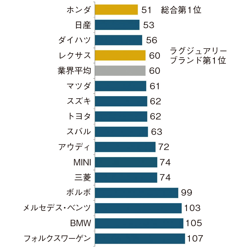 図　2020年日本自動車初期品質調査のブランド別ランキング