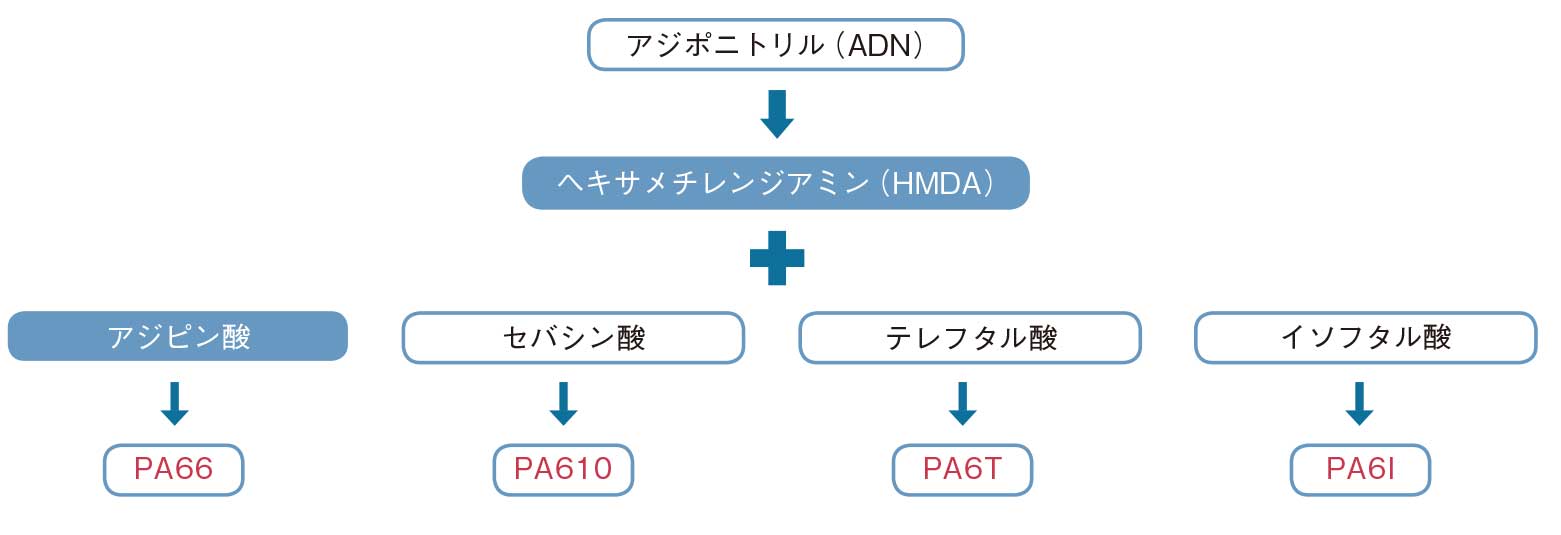 Pa樹脂の供給不足が再燃 新型コロナ禍や米国寒波が直撃 日経クロステック Xtech