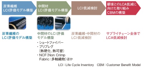図1　帝人の炭素繊維事業に関するLCA活動計画